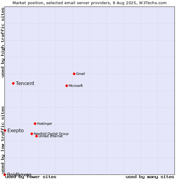 Market position of Tencent vs. Exepto vs. Raidboxes