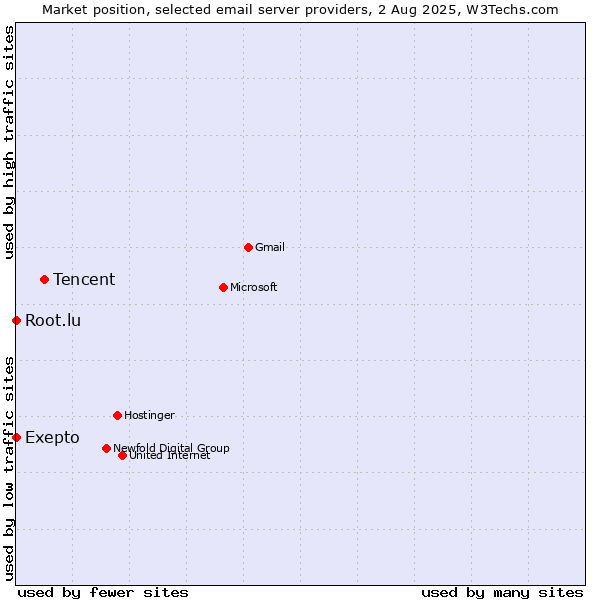 Market position of Tencent vs. Root.lu vs. Exepto