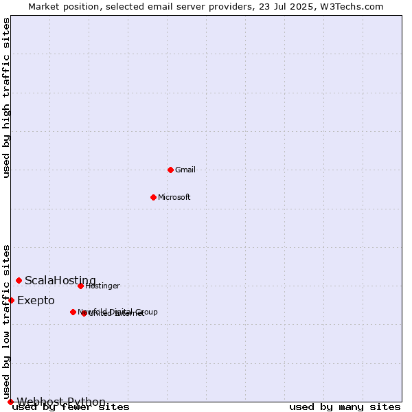 Market position of ScalaHosting vs. Exepto vs. Webhost Python