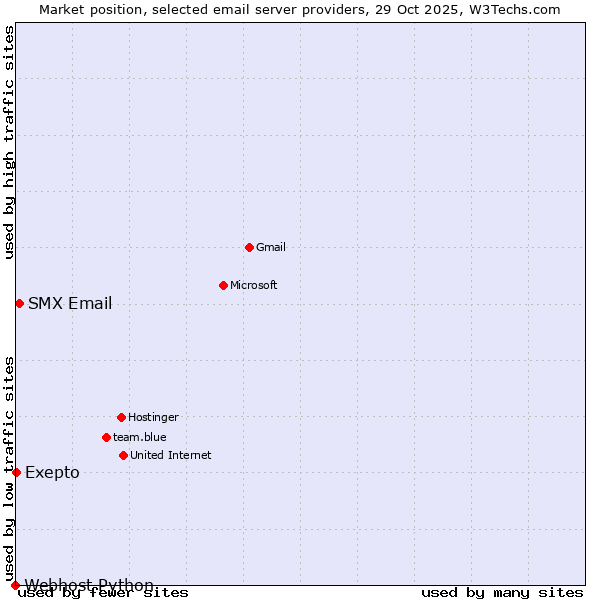 Market position of SMX Email vs. Exepto vs. Webhost Python