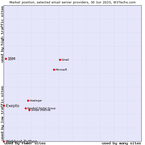 Market position of IBM vs. Exepto vs. Webhost Python