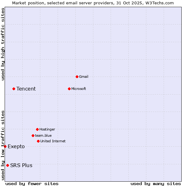 Market position of Tencent vs. SRS Plus vs. Exepto