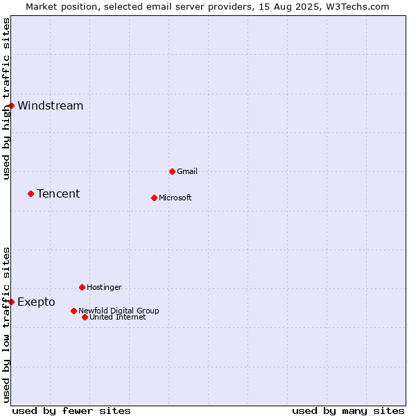Market position of Tencent vs. Exepto vs. Windstream