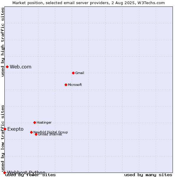 Market position of Web.com vs. Exepto vs. Webhost Python