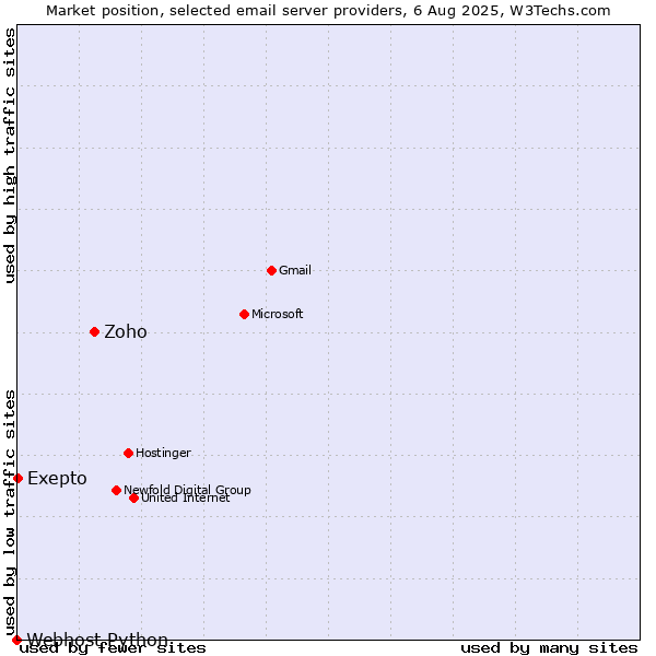 Market position of Zoho vs. Exepto vs. Webhost Python
