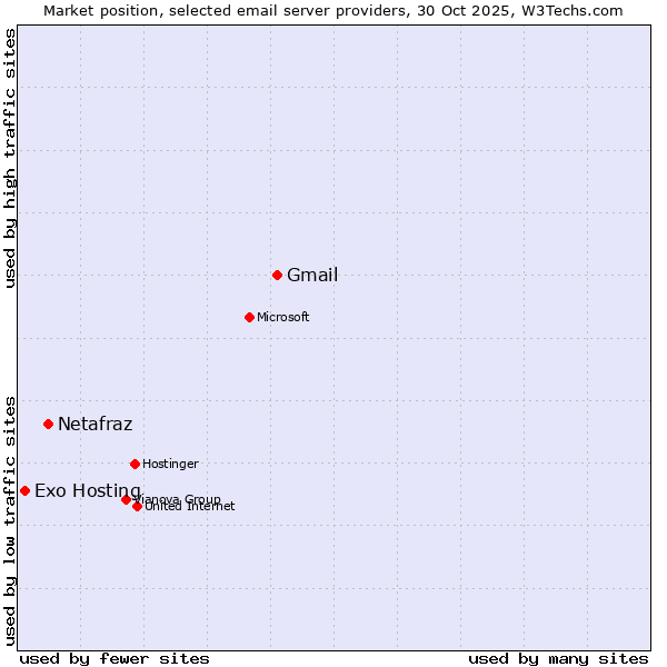 Market position of Gmail vs. Netafraz vs. Exo Hosting