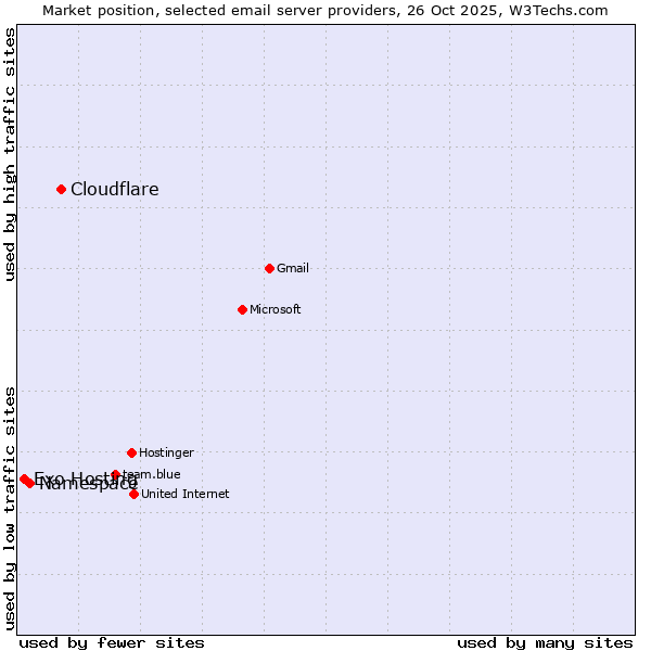 Market position of Cloudflare vs. Namespace vs. Exo Hosting