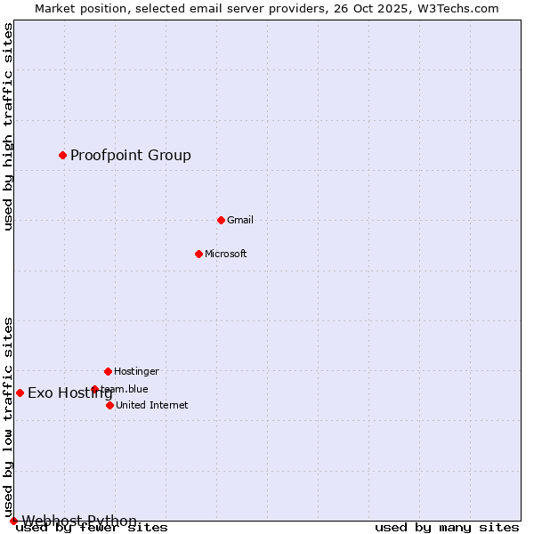 Market position of Proofpoint Group vs. Exo Hosting vs. Webhost Python