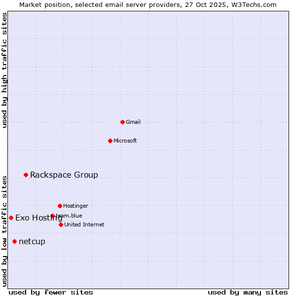 Market position of Rackspace Group vs. netcup vs. Exo Hosting