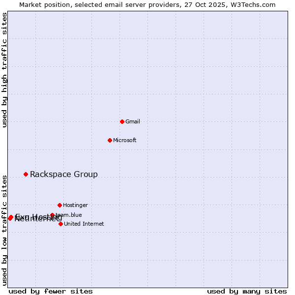 Market position of Rackspace Group vs. Exo Hosting vs. Netinternet