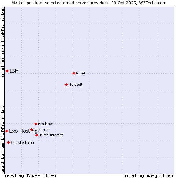 Market position of Hostatom vs. IBM vs. Exo Hosting