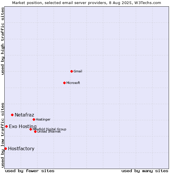 Market position of Netafraz vs. Exo Hosting vs. Hostfactory