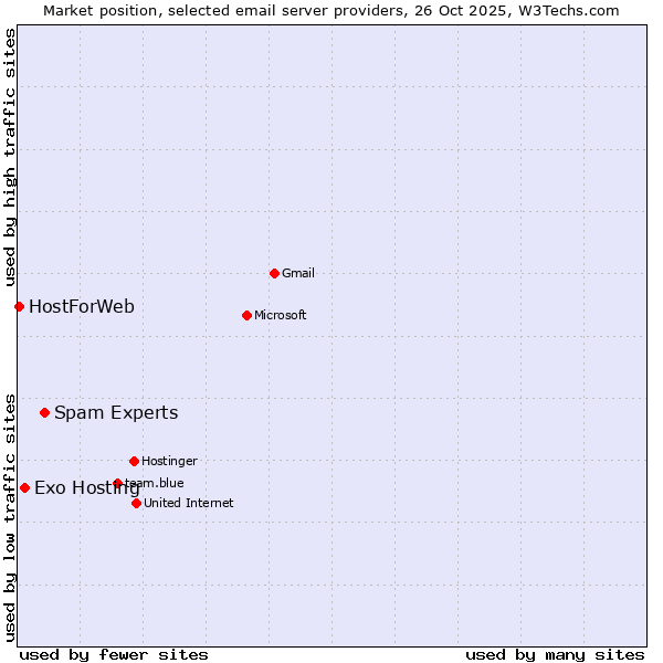 Market position of Spam Experts vs. Exo Hosting vs. HostForWeb