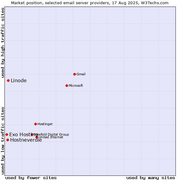 Market position of Linode vs. Hostneverdie vs. Exo Hosting