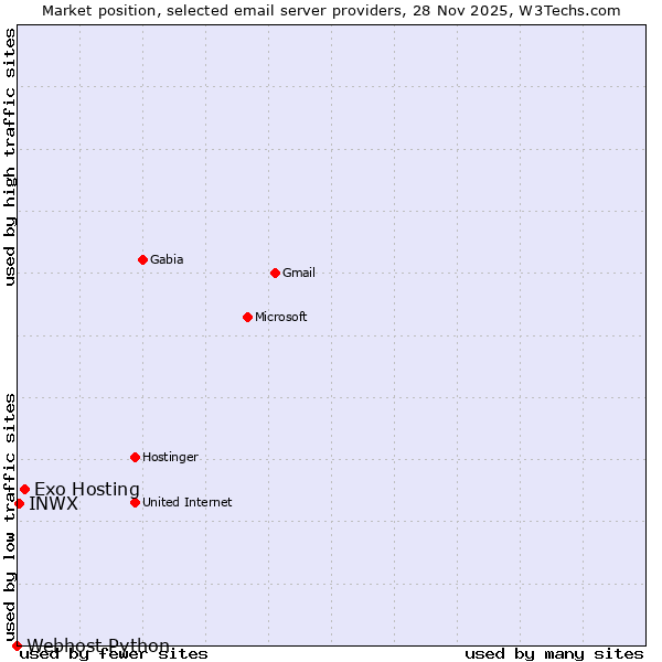 Market position of Exo Hosting vs. INWX vs. Webhost Python