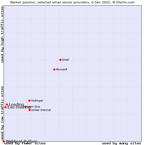 Market position of Loading vs. Exo Hosting vs. Webhost Python