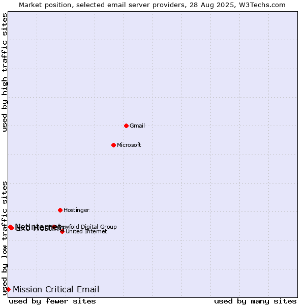 Market position of Exo Hosting vs. Netinternet vs. Mission Critical Email