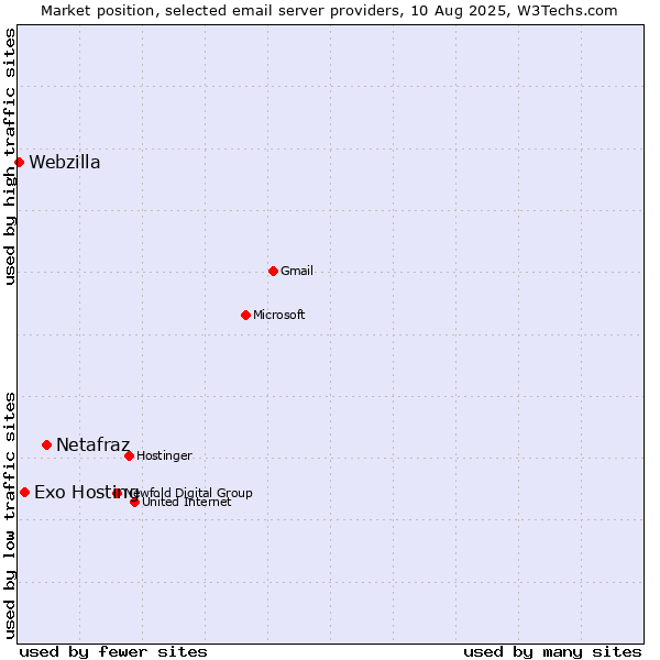Market position of Netafraz vs. Exo Hosting vs. Webzilla