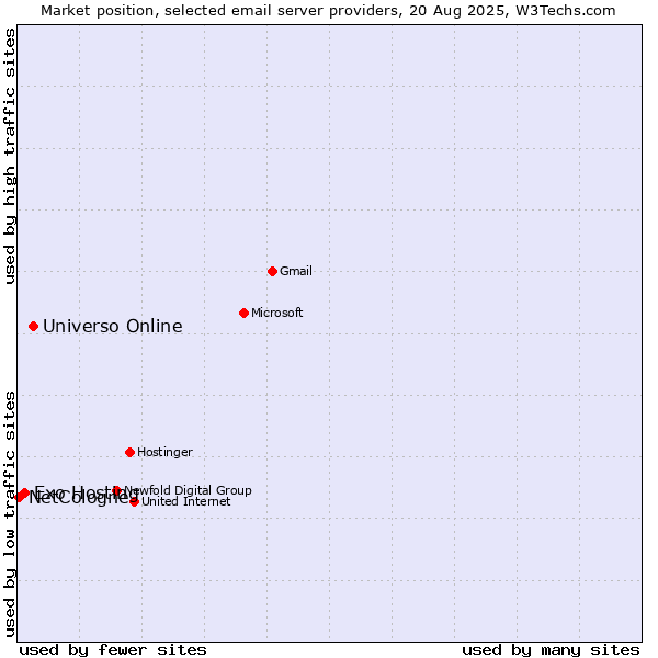 Market position of Universo Online vs. Exo Hosting vs. NetCologne
