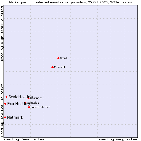 Market position of ScalaHosting vs. Exo Hosting vs. Netmark