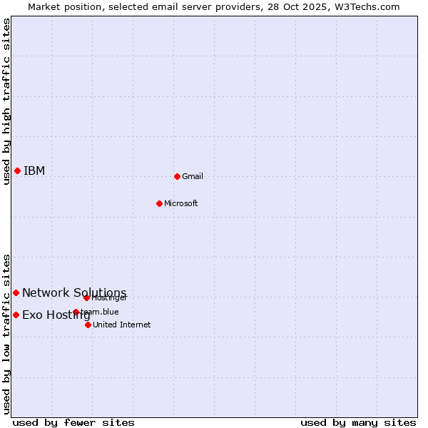 Market position of IBM vs. Exo Hosting vs. Network Solutions