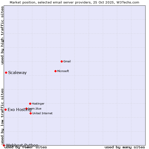 Market position of Scaleway vs. Exo Hosting vs. Webhost Python