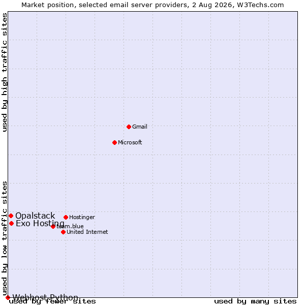 Market position of Exo Hosting vs. Opalstack vs. Webhost Python