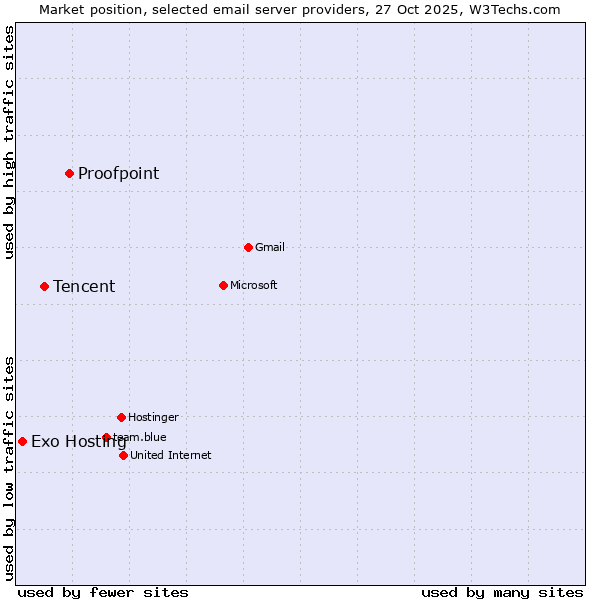 Market position of Proofpoint vs. Tencent vs. Exo Hosting