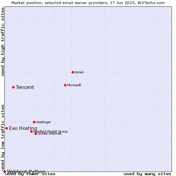 Market position of Tencent vs. Exo Hosting vs. Webhost Python