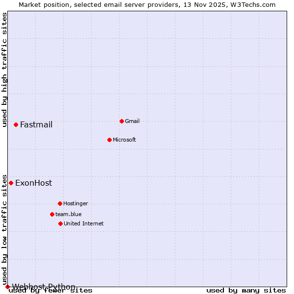 Market position of Fastmail vs. ExonHost vs. Webhost Python