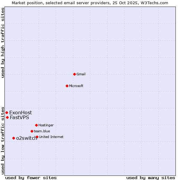 Market position of o2switch vs. FastVPS vs. ExonHost