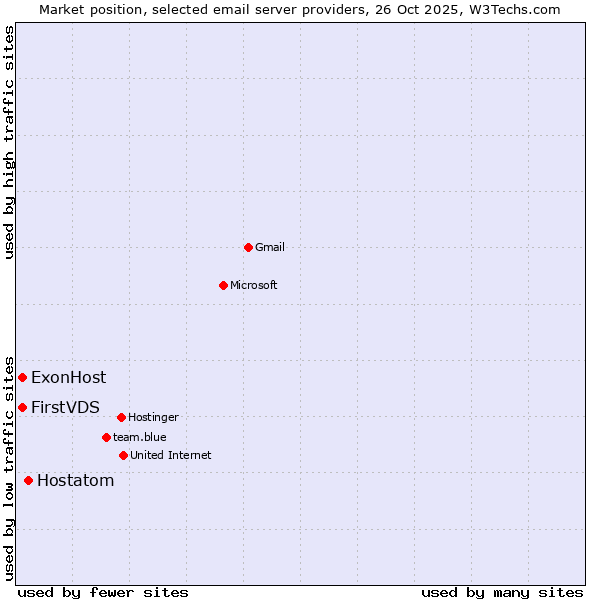 Market position of Hostatom vs. FirstVDS vs. ExonHost