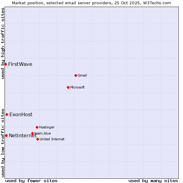 Market position of ExonHost vs. Netinternet vs. FirstWave