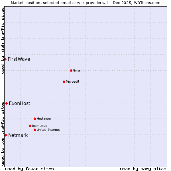 Market position of ExonHost vs. Netmark vs. FirstWave