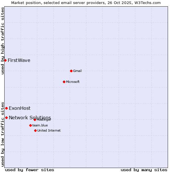 Market position of ExonHost vs. Network Solutions vs. FirstWave