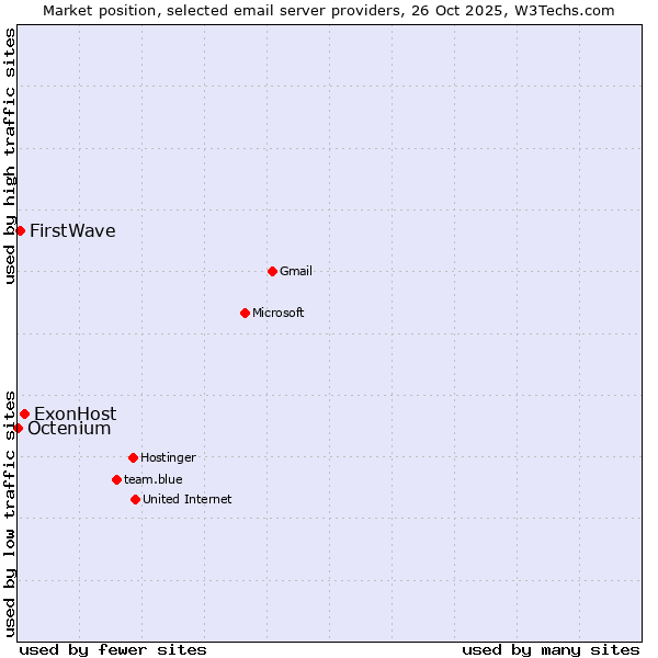 Market position of ExonHost vs. FirstWave vs. Octenium