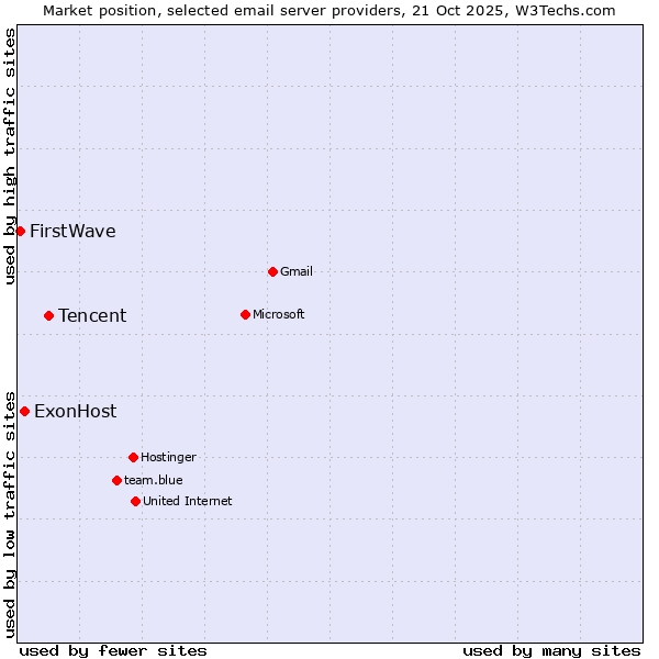 Market position of Tencent vs. ExonHost vs. FirstWave