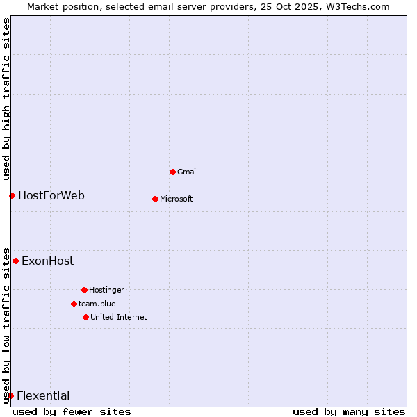Market position of ExonHost vs. HostForWeb vs. Flexential