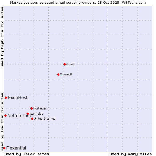 Market position of ExonHost vs. Netinternet vs. Flexential