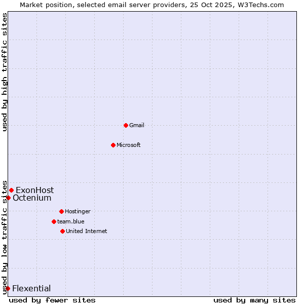 Market position of ExonHost vs. Octenium vs. Flexential