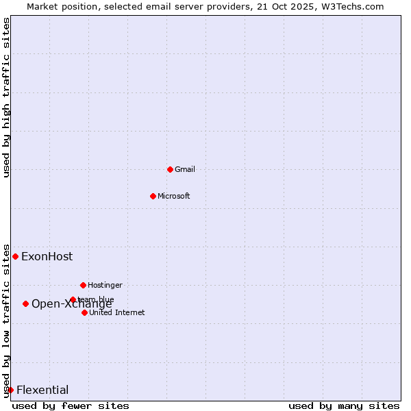 Market position of Open-Xchange vs. ExonHost vs. Flexential