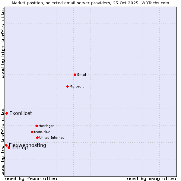 Market position of netcup vs. ExonHost vs. Flexwebhosting