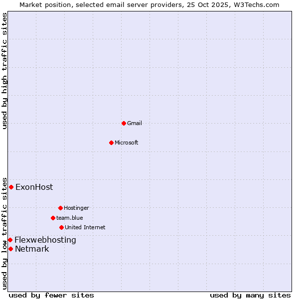 Market position of ExonHost vs. Netmark vs. Flexwebhosting