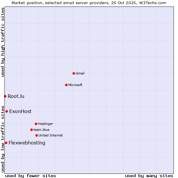 Market position of ExonHost vs. Flexwebhosting vs. Root.lu