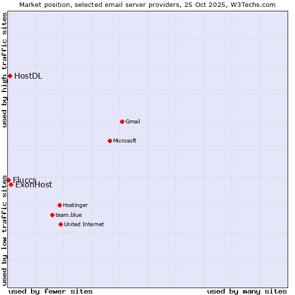 Market position of ExonHost vs. HostDL vs. Fluccs