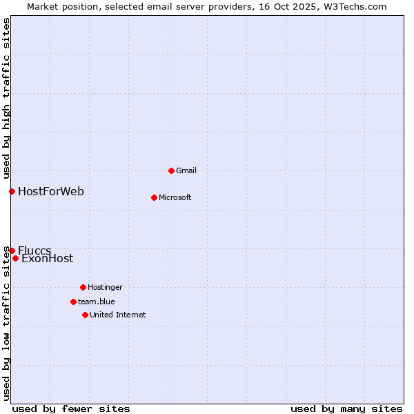 Market position of ExonHost vs. HostForWeb vs. Fluccs