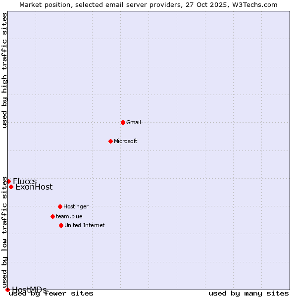 Market position of ExonHost vs. Fluccs vs. HostMDs