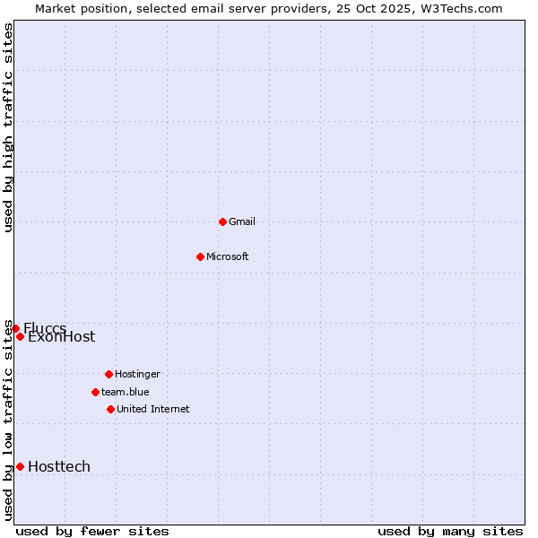 Market position of ExonHost vs. Hosttech vs. Fluccs