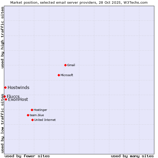 Market position of ExonHost vs. Hostwinds vs. Fluccs