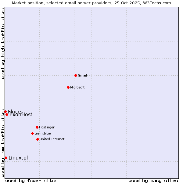 Market position of ExonHost vs. Linux.pl vs. Fluccs